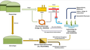 Schematische Darstellung damit die Biogasanlage und die Nutzung der Abprodukte optimal funktioniert (Foto: Dr. Stefan Sebök)